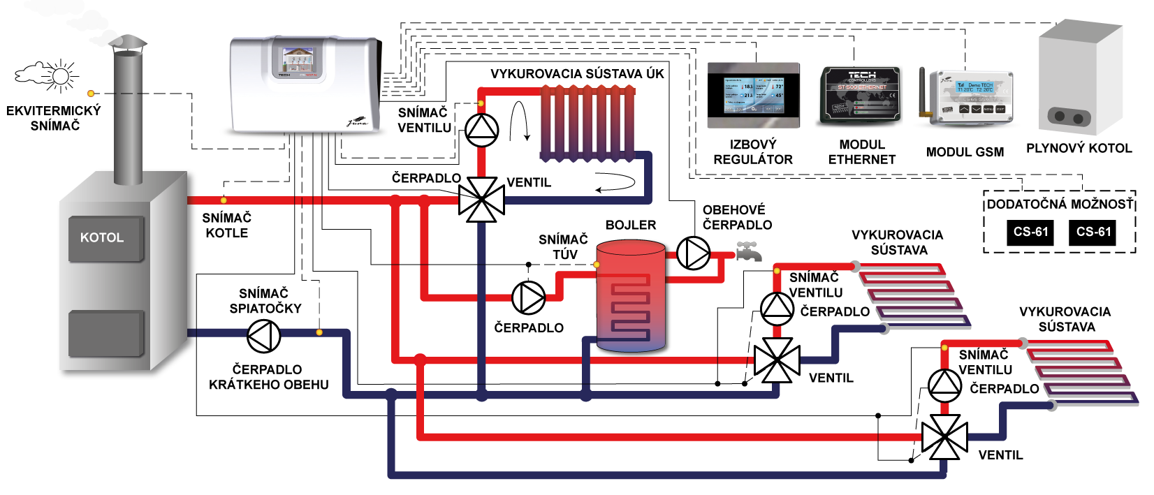 Командно-контроллер TECH EU-409n