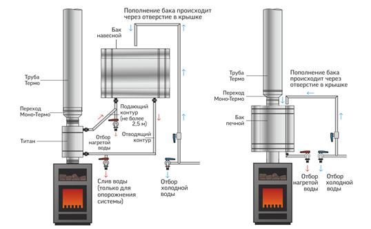 Бак навесной ТиС Стандарт 80 горизонтальный (201-0,8)